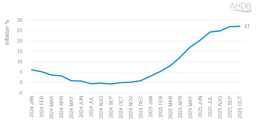 ONS CPI beef and veal